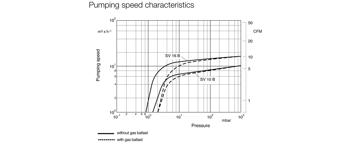 SOGEVAC SV10B单级旋片真空泵曲线图.png