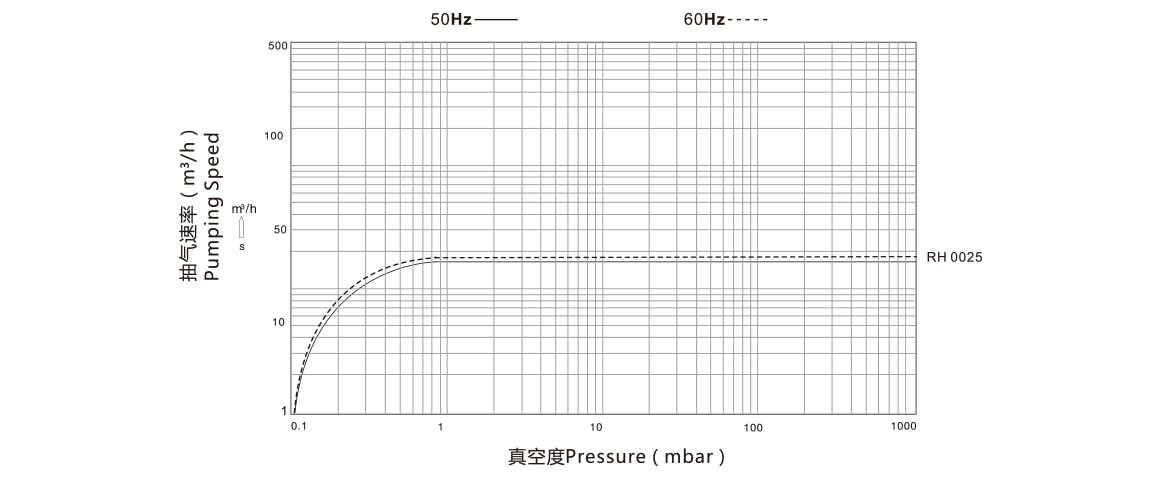 RH0025真空泵性能曲线