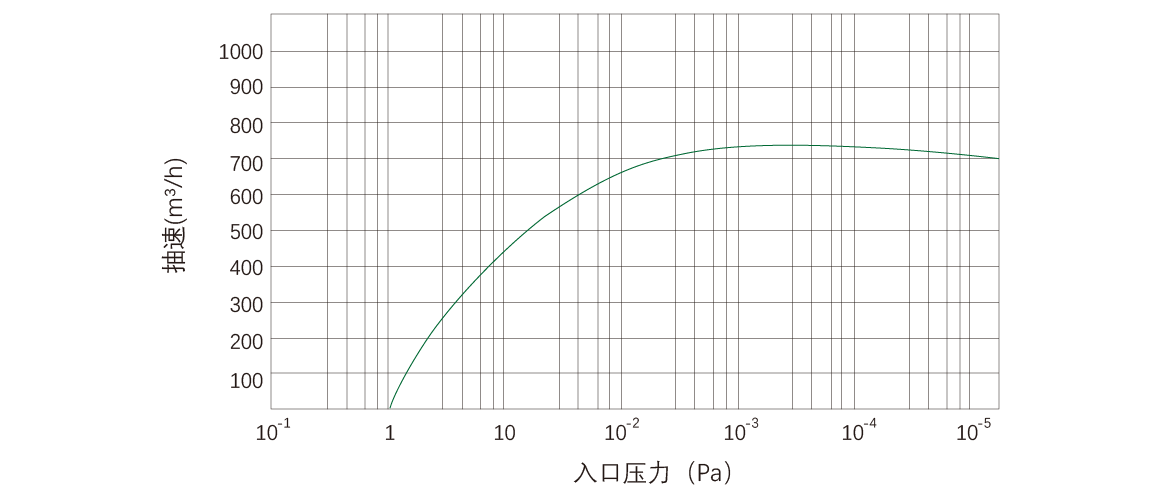 RKD0750干式螺杆真空泵